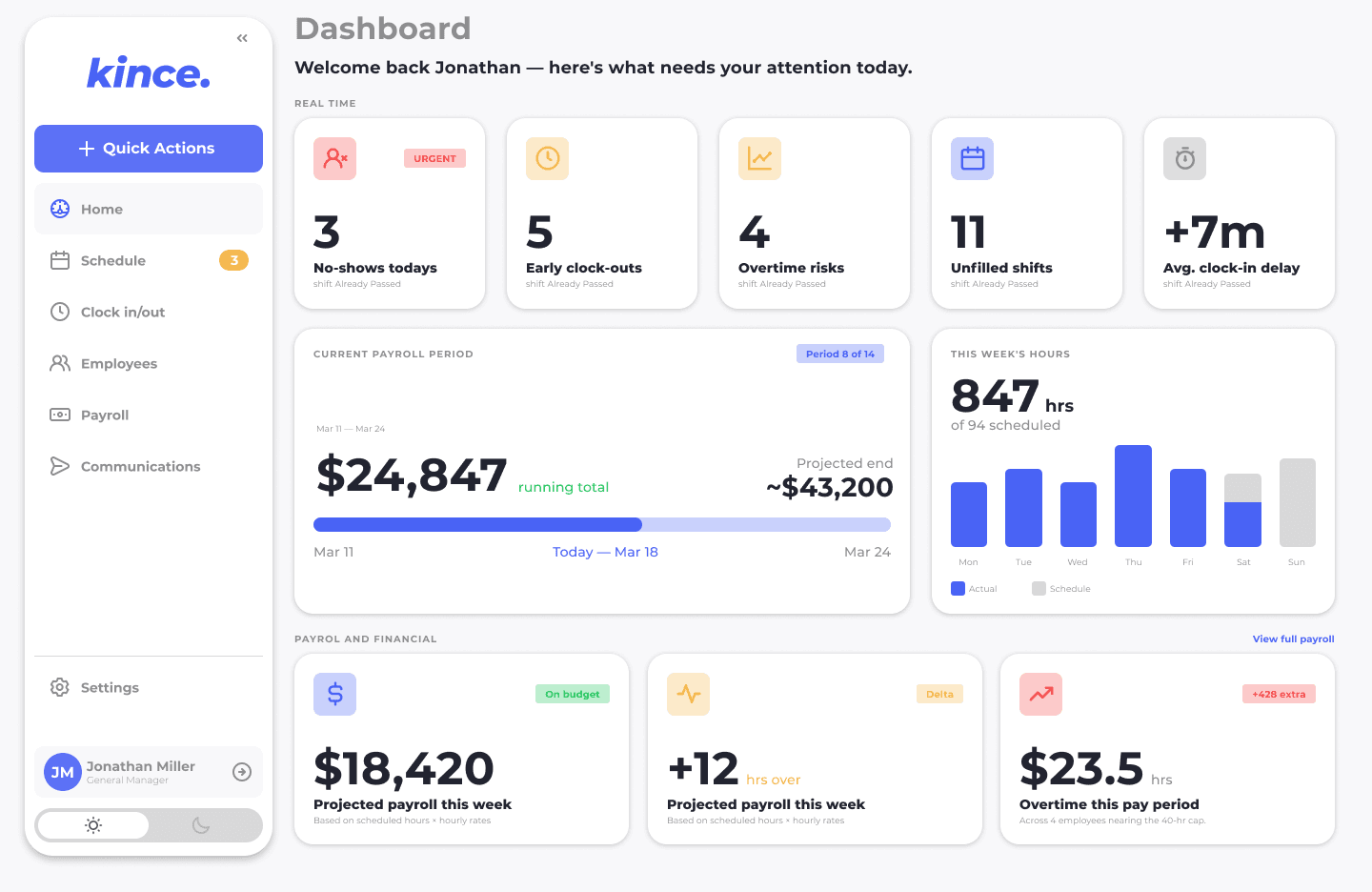 The Kince manager dashboard — real-time attendance, payroll, and overtime in one place.